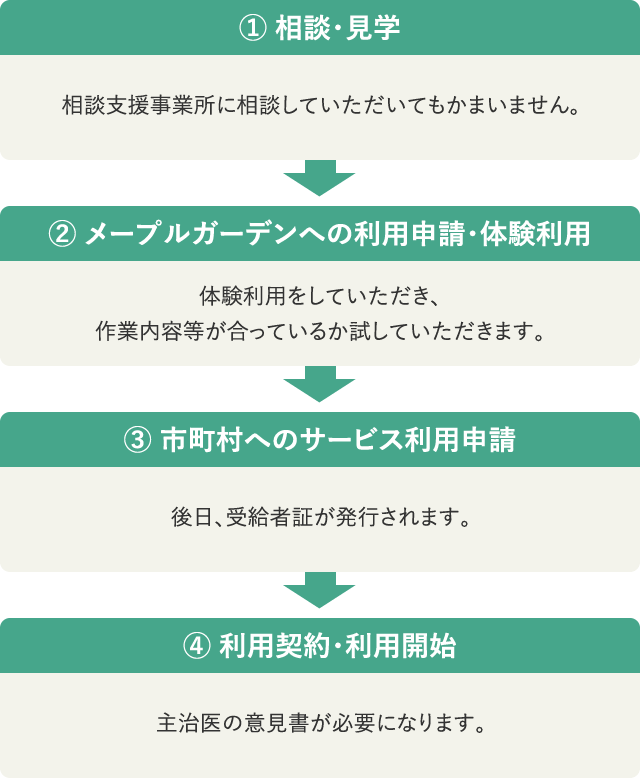 ご利用までの流れ